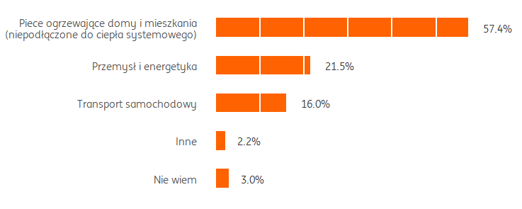 Główne źródło smogu w Polsce.png