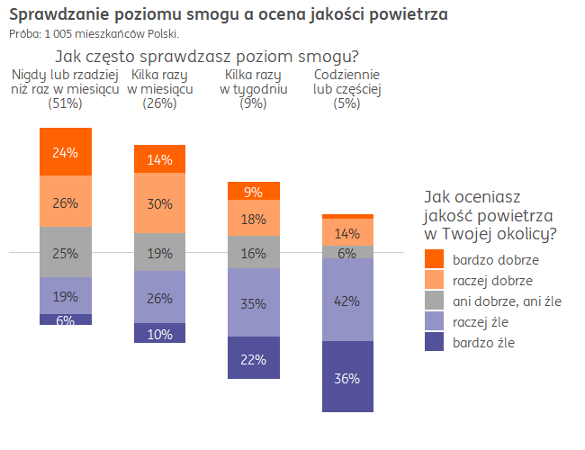 Jak często sprawdzasz poziom smogu.png