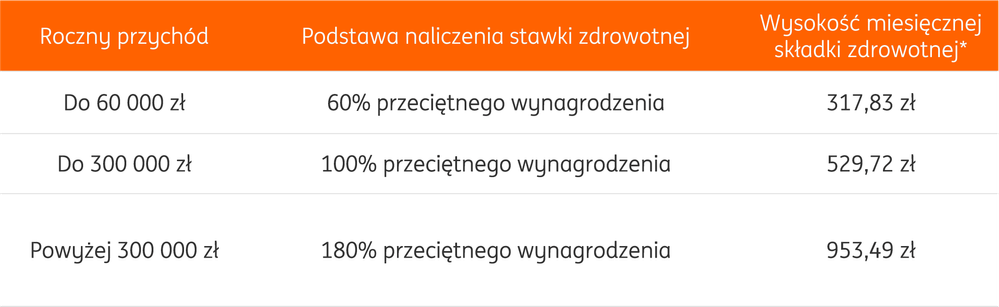 wysokość miesięcznej składki zdrowotnej.png