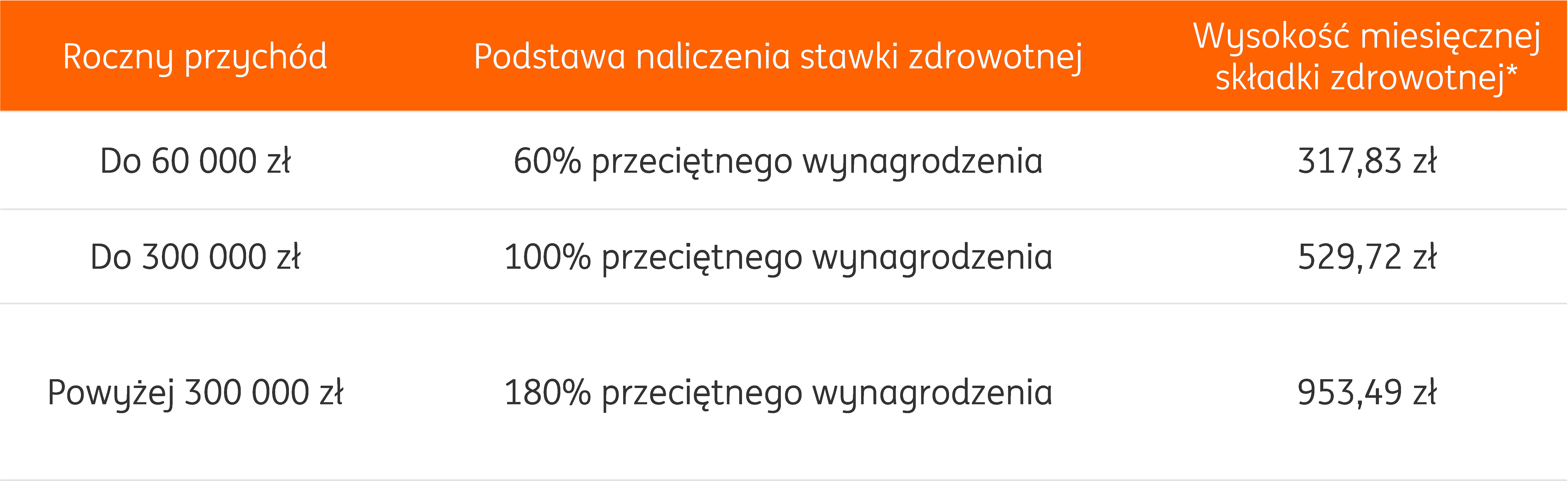 wysokość miesięcznej składki zdrowotnej.png