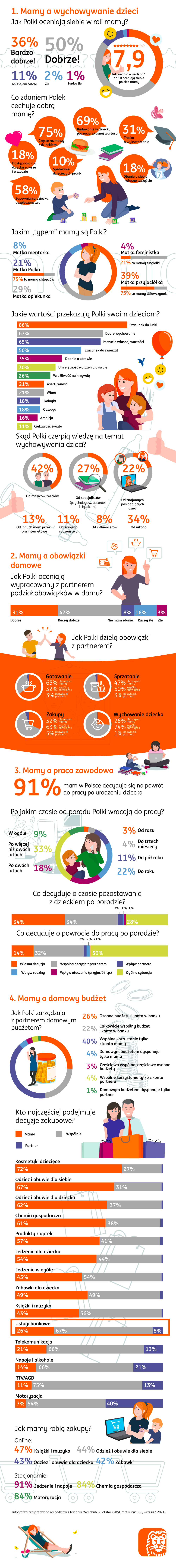 ING - infografika - Dzień matki 2022 (3).png
