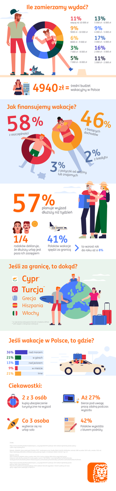 ING - infografika - Polacy na wakacjach - content.png