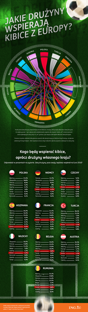 Euro 2016 - komu kibicujemy - infografika