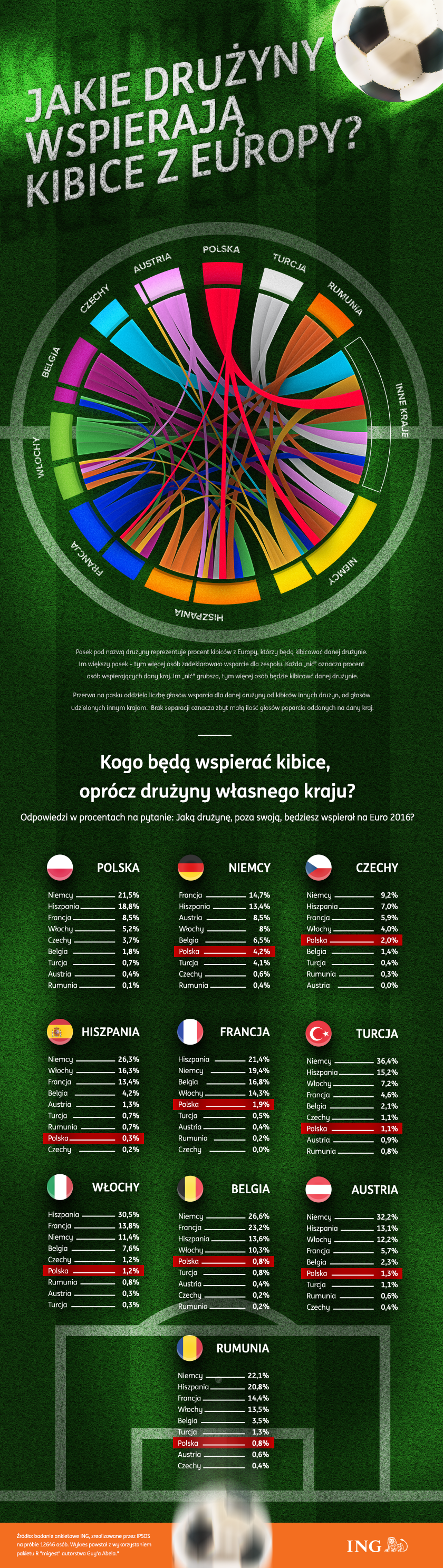 Euro 2016 - komu kibicujemy - infografika