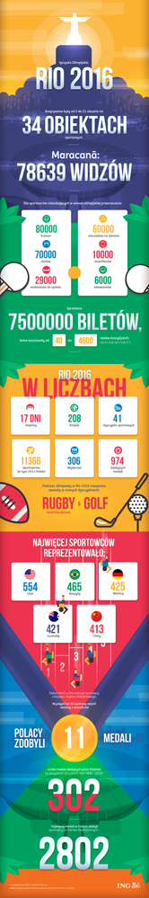 Rio 2016 w liczbach!