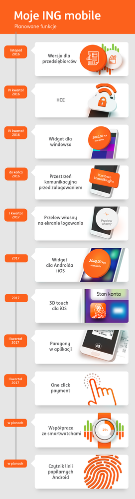 infografa moje ing - jak będzie się rozwijać